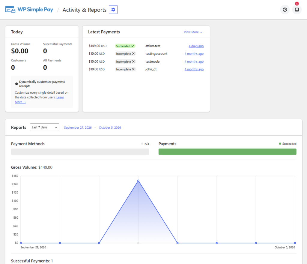 Schermata Attività e Report di WP Simple Pay con il riquadro Oggi, Ultimi pagamenti e il grafico Volume Lordo del riquadro Report